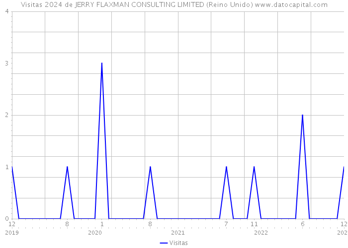 Visitas 2024 de JERRY FLAXMAN CONSULTING LIMITED (Reino Unido) 