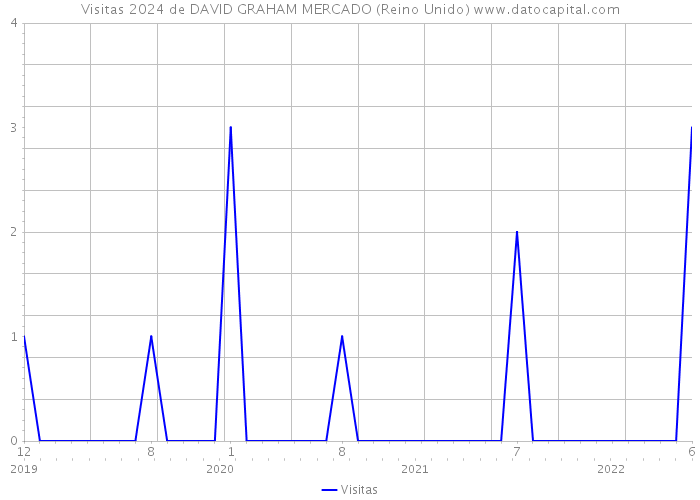 Visitas 2024 de DAVID GRAHAM MERCADO (Reino Unido) 