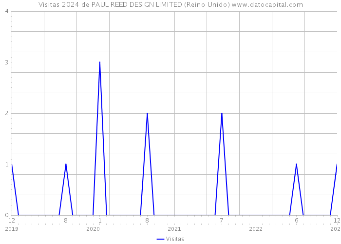 Visitas 2024 de PAUL REED DESIGN LIMITED (Reino Unido) 