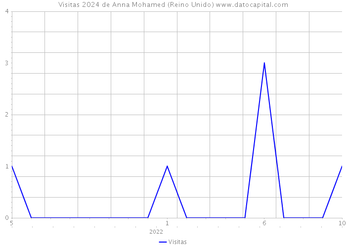 Visitas 2024 de Anna Mohamed (Reino Unido) 