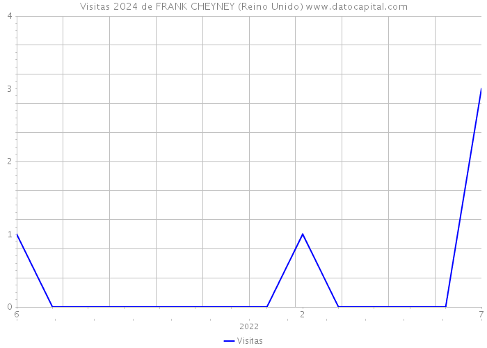 Visitas 2024 de FRANK CHEYNEY (Reino Unido) 