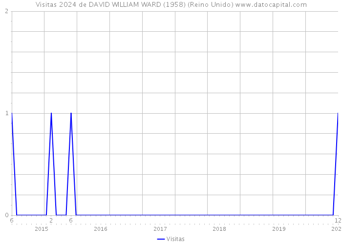 Visitas 2024 de DAVID WILLIAM WARD (1958) (Reino Unido) 