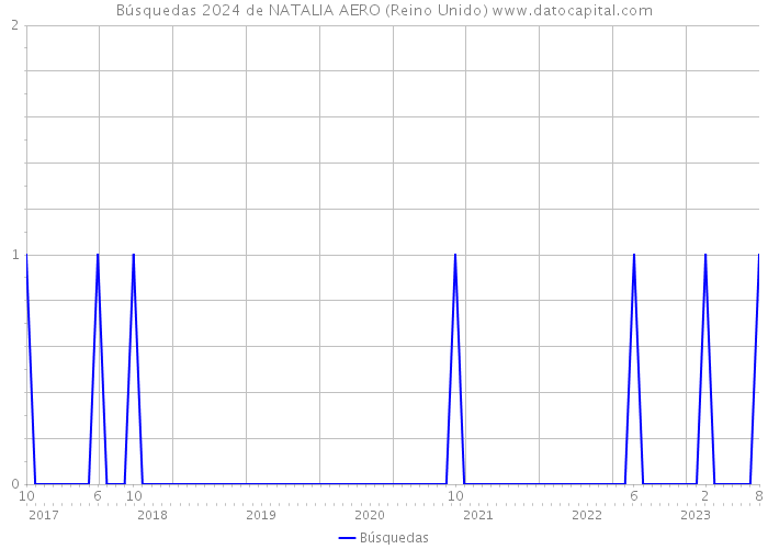 Búsquedas 2024 de NATALIA AERO (Reino Unido) 