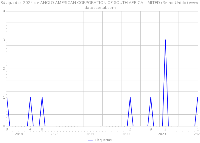 Búsquedas 2024 de ANGLO AMERICAN CORPORATION OF SOUTH AFRICA LIMITED (Reino Unido) 