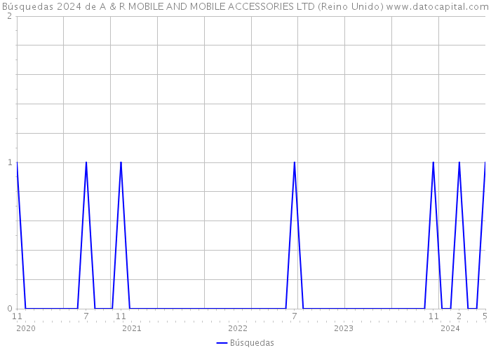 Búsquedas 2024 de A & R MOBILE AND MOBILE ACCESSORIES LTD (Reino Unido) 