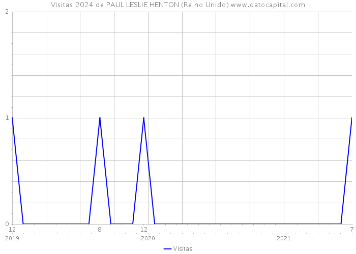 Visitas 2024 de PAUL LESLIE HENTON (Reino Unido) 