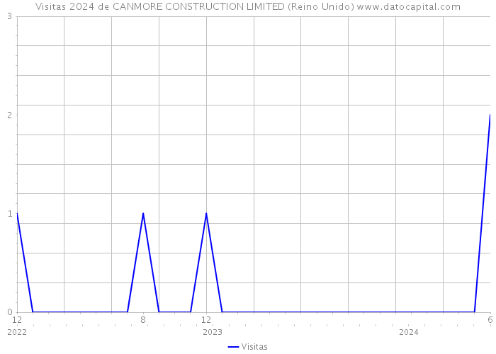 Visitas 2024 de CANMORE CONSTRUCTION LIMITED (Reino Unido) 