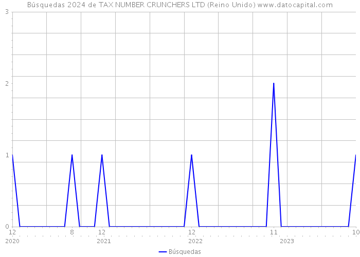 Búsquedas 2024 de TAX NUMBER CRUNCHERS LTD (Reino Unido) 