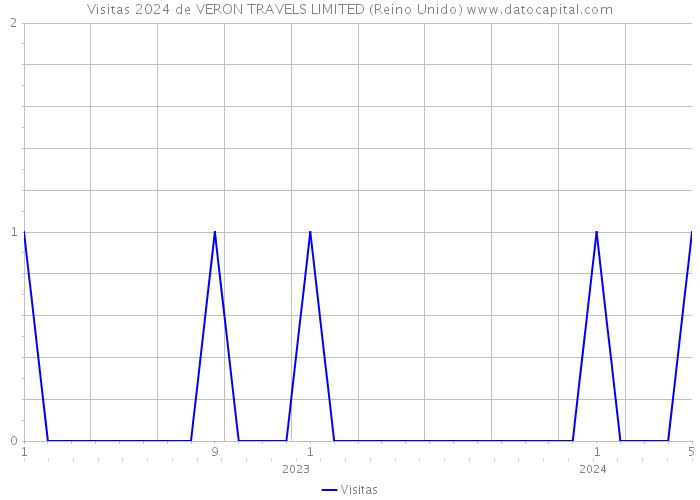 Visitas 2024 de VERON TRAVELS LIMITED (Reino Unido) 