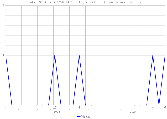 Visitas 2024 de G D WILLIAMS LTD (Reino Unido) 