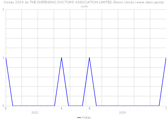 Visitas 2024 de THE DISPENSING DOCTORS' ASSOCIATION LIMITED (Reino Unido) 