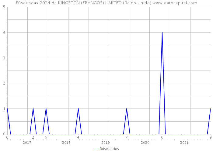 Búsquedas 2024 de KINGSTON (FRANGOS) LIMITED (Reino Unido) 