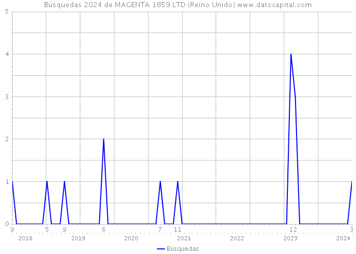 Búsquedas 2024 de MAGENTA 1859 LTD (Reino Unido) 