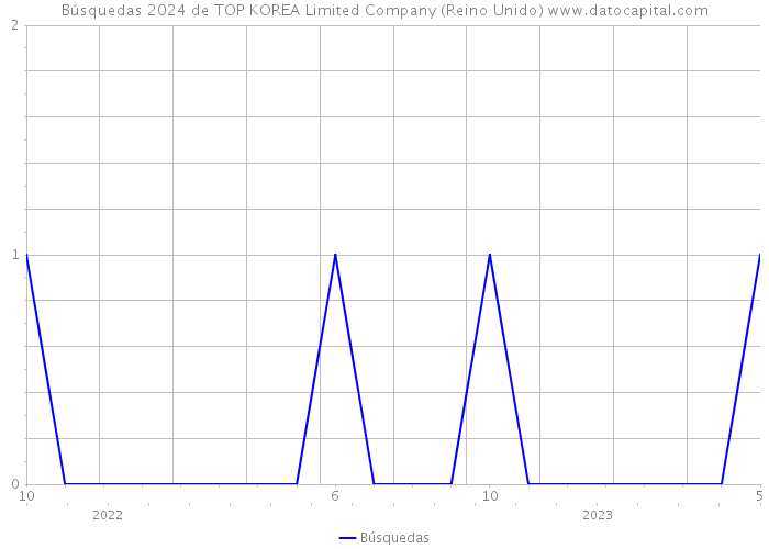 Búsquedas 2024 de TOP KOREA Limited Company (Reino Unido) 