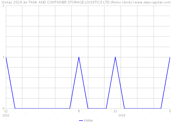 Visitas 2024 de TANK AND CONTAINER STORAGE LOGISTICS LTD (Reino Unido) 