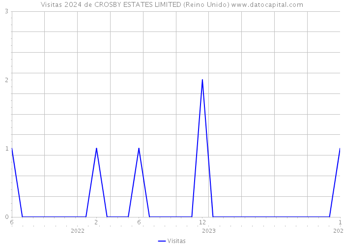 Visitas 2024 de CROSBY ESTATES LIMITED (Reino Unido) 