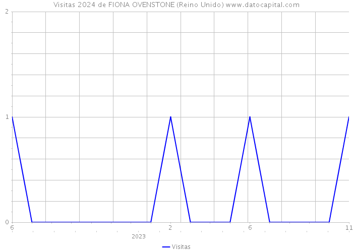 Visitas 2024 de FIONA OVENSTONE (Reino Unido) 