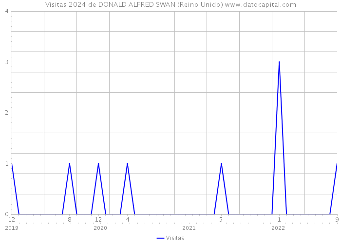 Visitas 2024 de DONALD ALFRED SWAN (Reino Unido) 