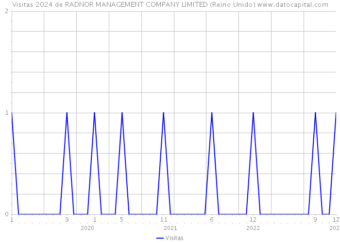 Visitas 2024 de RADNOR MANAGEMENT COMPANY LIMITED (Reino Unido) 