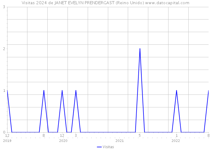 Visitas 2024 de JANET EVELYN PRENDERGAST (Reino Unido) 