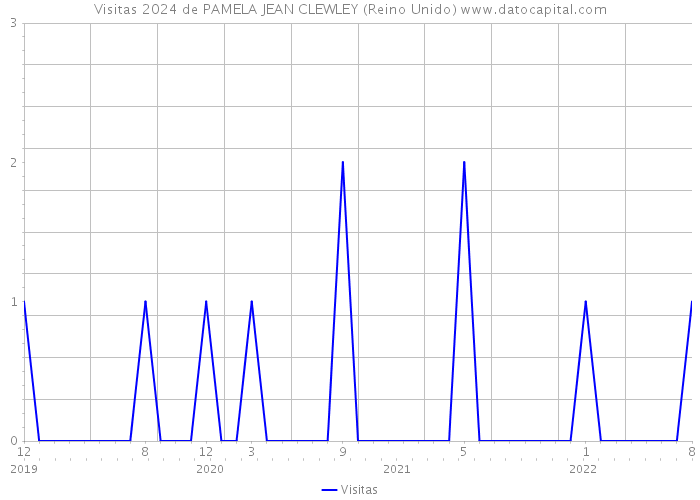 Visitas 2024 de PAMELA JEAN CLEWLEY (Reino Unido) 