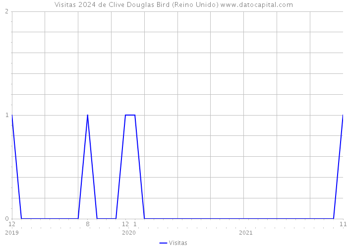 Visitas 2024 de Clive Douglas Bird (Reino Unido) 