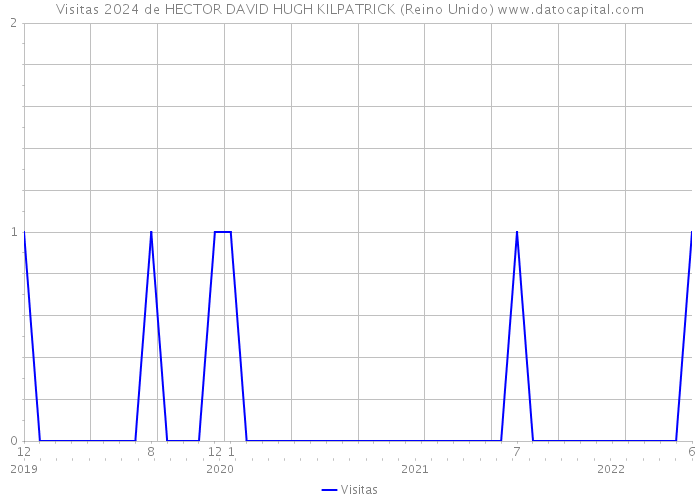 Visitas 2024 de HECTOR DAVID HUGH KILPATRICK (Reino Unido) 