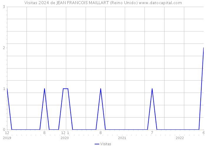 Visitas 2024 de JEAN FRANCOIS MAILLART (Reino Unido) 