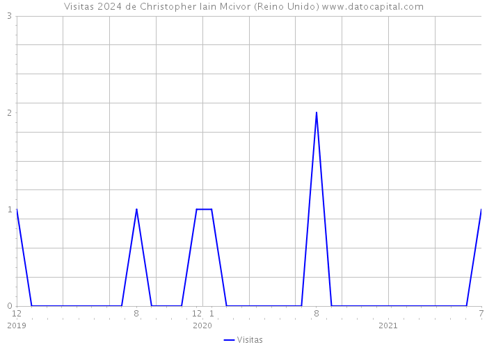 Visitas 2024 de Christopher Iain Mcivor (Reino Unido) 