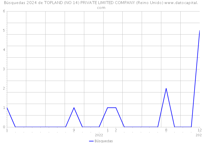 Búsquedas 2024 de TOPLAND (NO 14) PRIVATE LIMITED COMPANY (Reino Unido) 