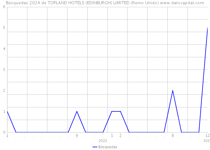 Búsquedas 2024 de TOPLAND HOTELS (EDINBURGH) LIMITED (Reino Unido) 