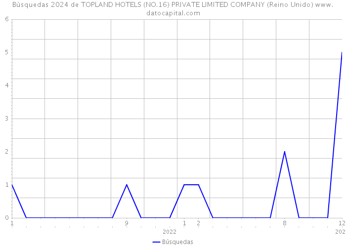 Búsquedas 2024 de TOPLAND HOTELS (NO.16) PRIVATE LIMITED COMPANY (Reino Unido) 