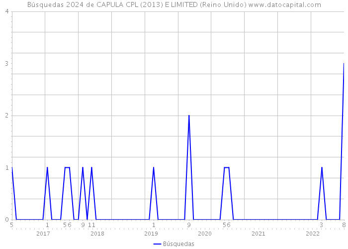 Búsquedas 2024 de CAPULA CPL (2013) E LIMITED (Reino Unido) 