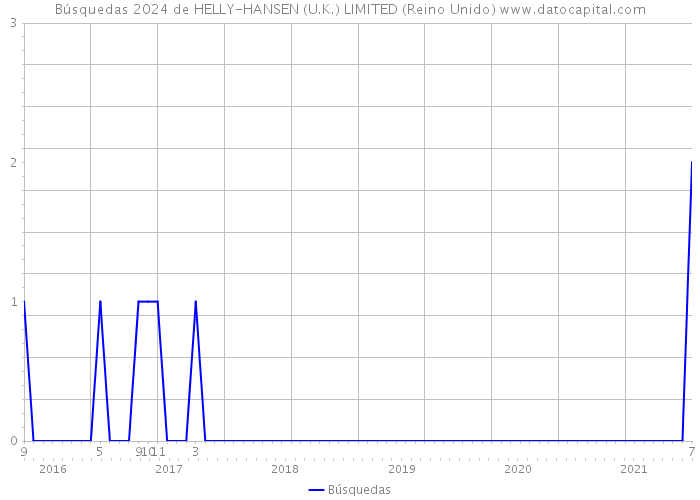 Búsquedas 2024 de HELLY-HANSEN (U.K.) LIMITED (Reino Unido) 