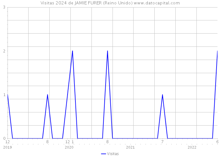 Visitas 2024 de JAMIE FURER (Reino Unido) 