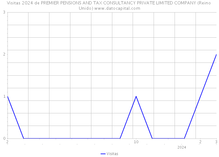 Visitas 2024 de PREMIER PENSIONS AND TAX CONSULTANCY PRIVATE LIMITED COMPANY (Reino Unido) 