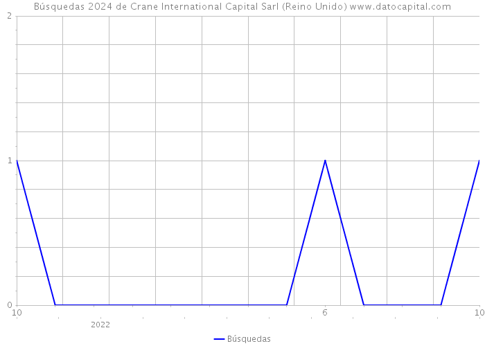 Búsquedas 2024 de Crane International Capital Sarl (Reino Unido) 