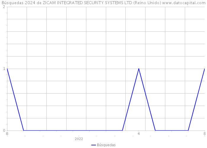 Búsquedas 2024 de ZICAM INTEGRATED SECURITY SYSTEMS LTD (Reino Unido) 