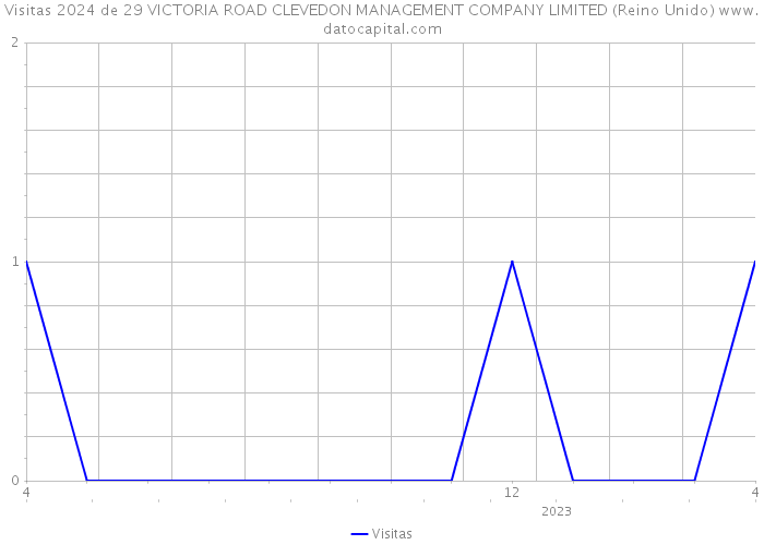 Visitas 2024 de 29 VICTORIA ROAD CLEVEDON MANAGEMENT COMPANY LIMITED (Reino Unido) 