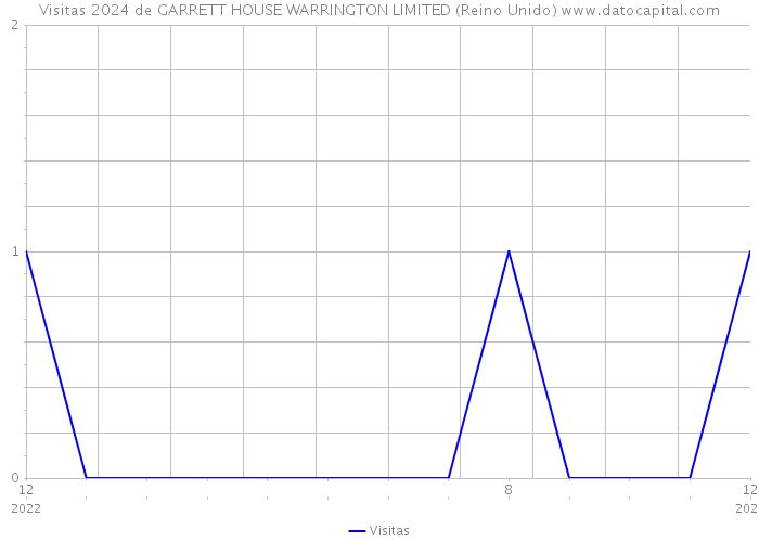 Visitas 2024 de GARRETT HOUSE WARRINGTON LIMITED (Reino Unido) 