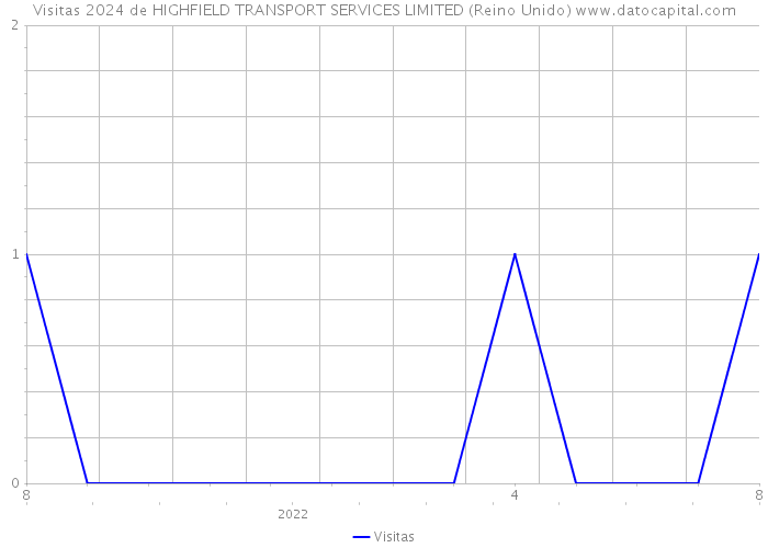 Visitas 2024 de HIGHFIELD TRANSPORT SERVICES LIMITED (Reino Unido) 