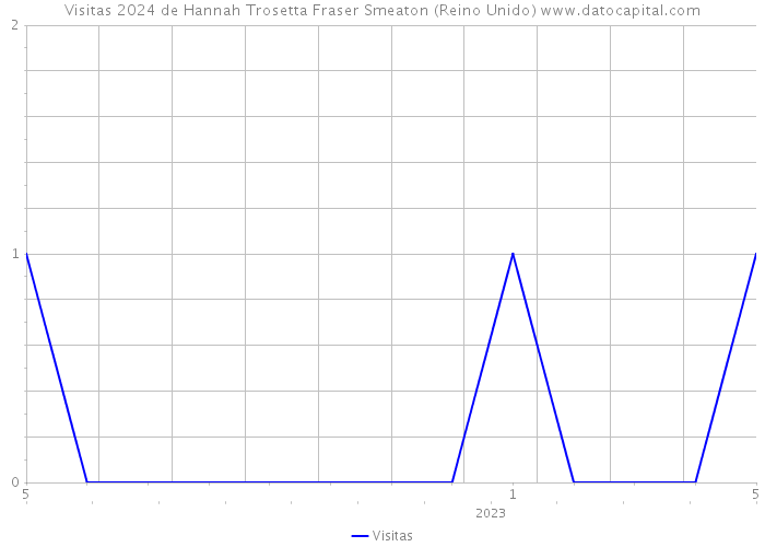 Visitas 2024 de Hannah Trosetta Fraser Smeaton (Reino Unido) 