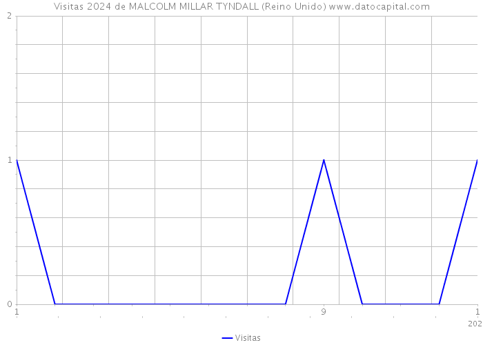 Visitas 2024 de MALCOLM MILLAR TYNDALL (Reino Unido) 