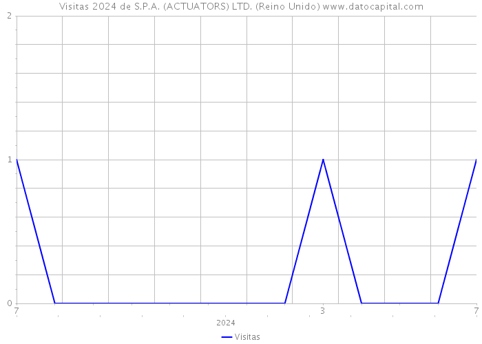 Visitas 2024 de S.P.A. (ACTUATORS) LTD. (Reino Unido) 