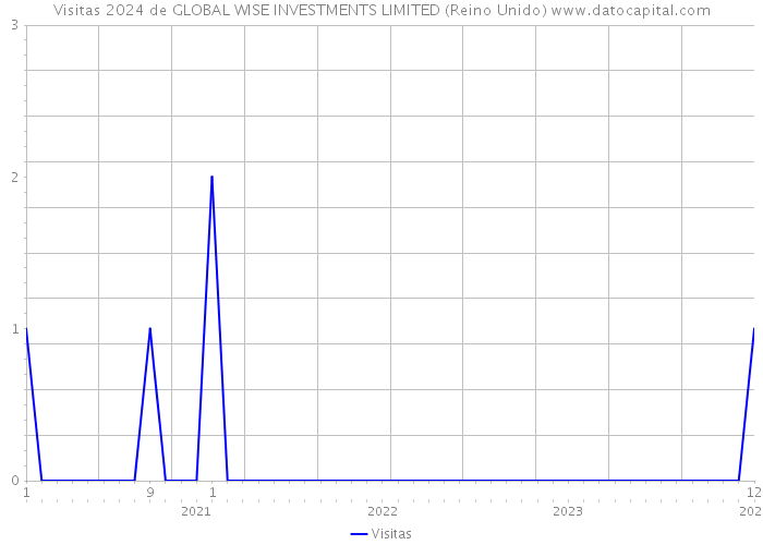 Visitas 2024 de GLOBAL WISE INVESTMENTS LIMITED (Reino Unido) 