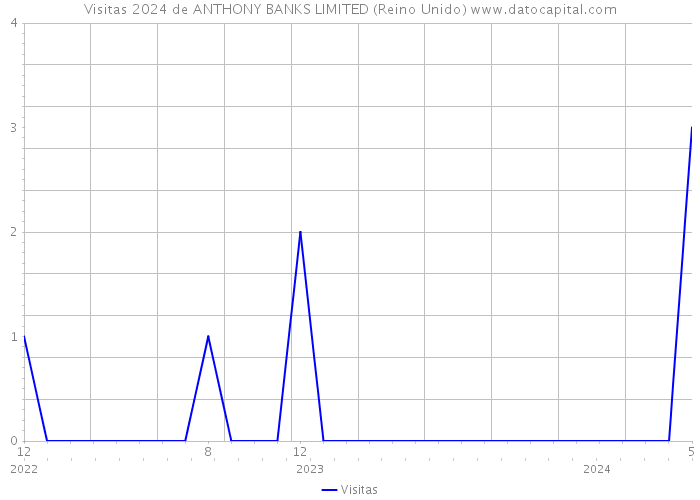 Visitas 2024 de ANTHONY BANKS LIMITED (Reino Unido) 