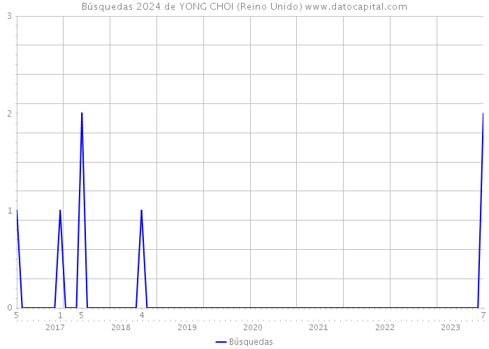 Búsquedas 2024 de YONG CHOI (Reino Unido) 