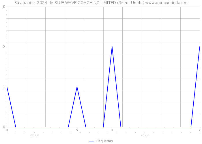 Búsquedas 2024 de BLUE WAVE COACHING LIMITED (Reino Unido) 