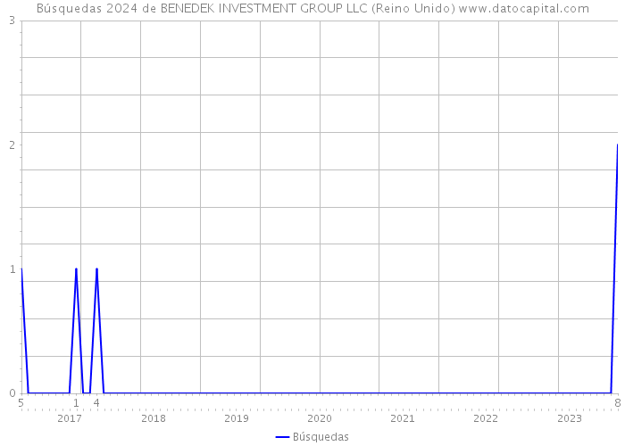 Búsquedas 2024 de BENEDEK INVESTMENT GROUP LLC (Reino Unido) 