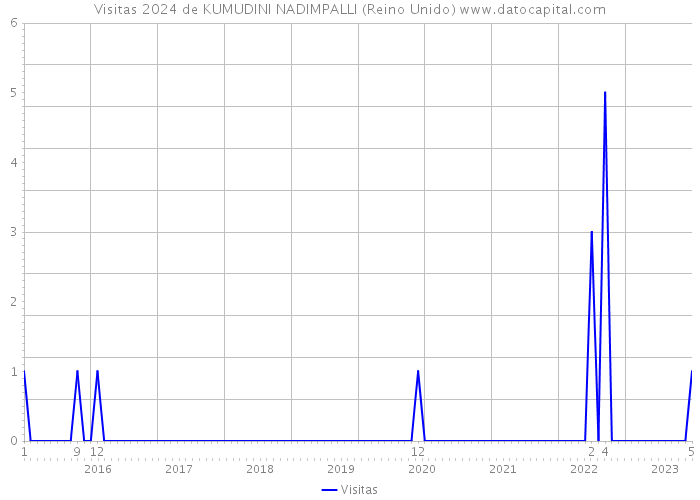 Visitas 2024 de KUMUDINI NADIMPALLI (Reino Unido) 